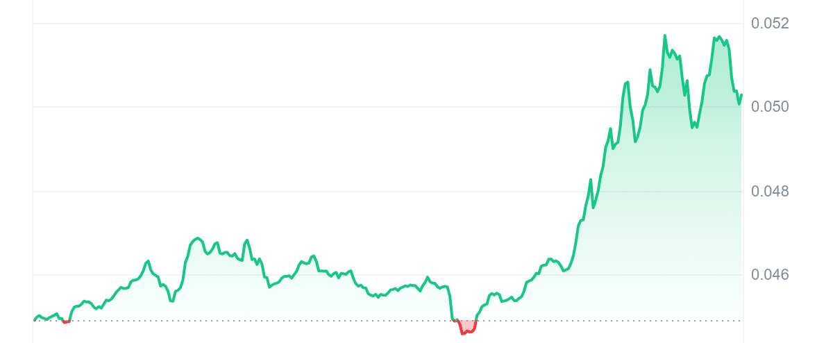 VET Price Chart