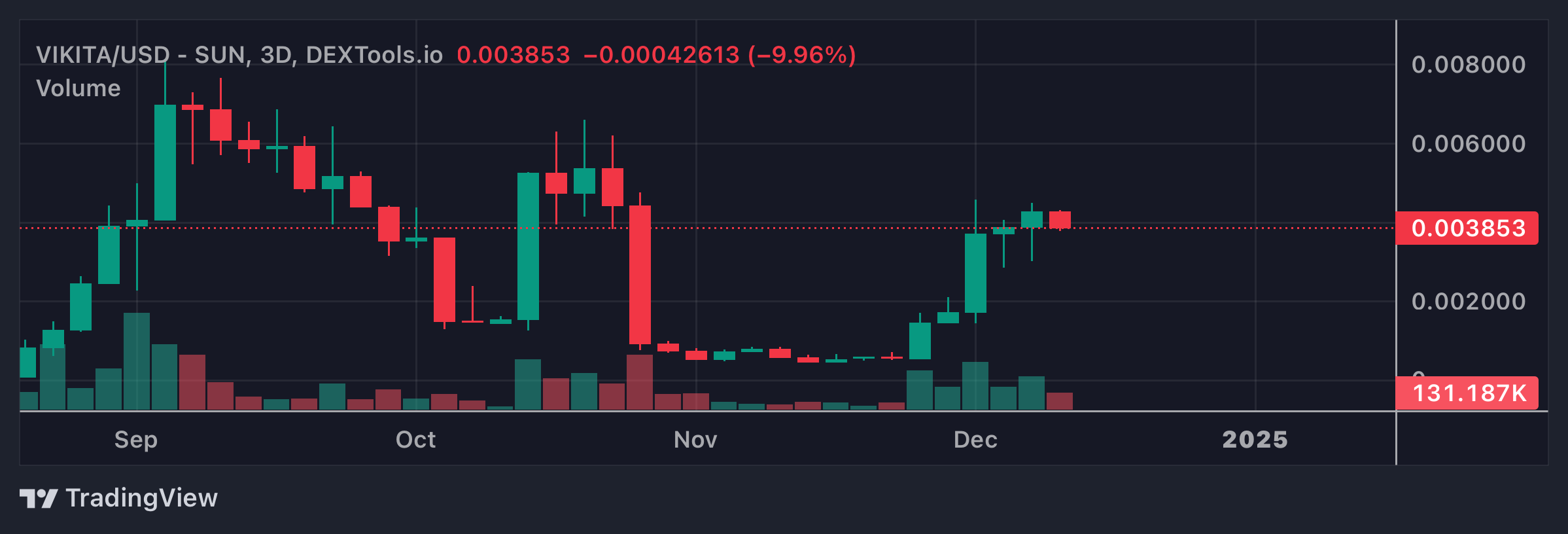 VIKITA Price Chart