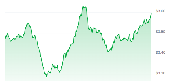 VIRTUAL Price Chart