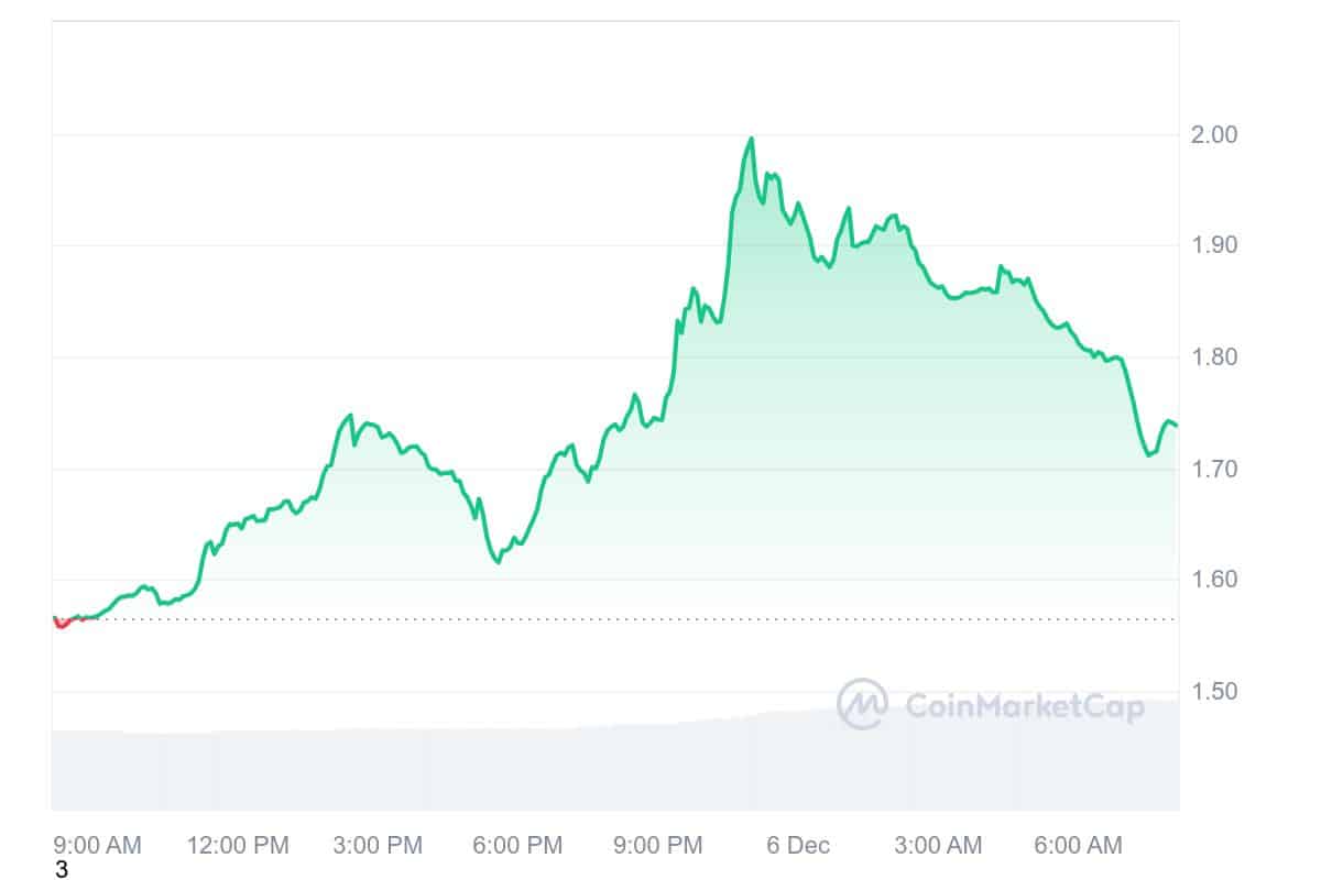 VIRTUAL Price Chart