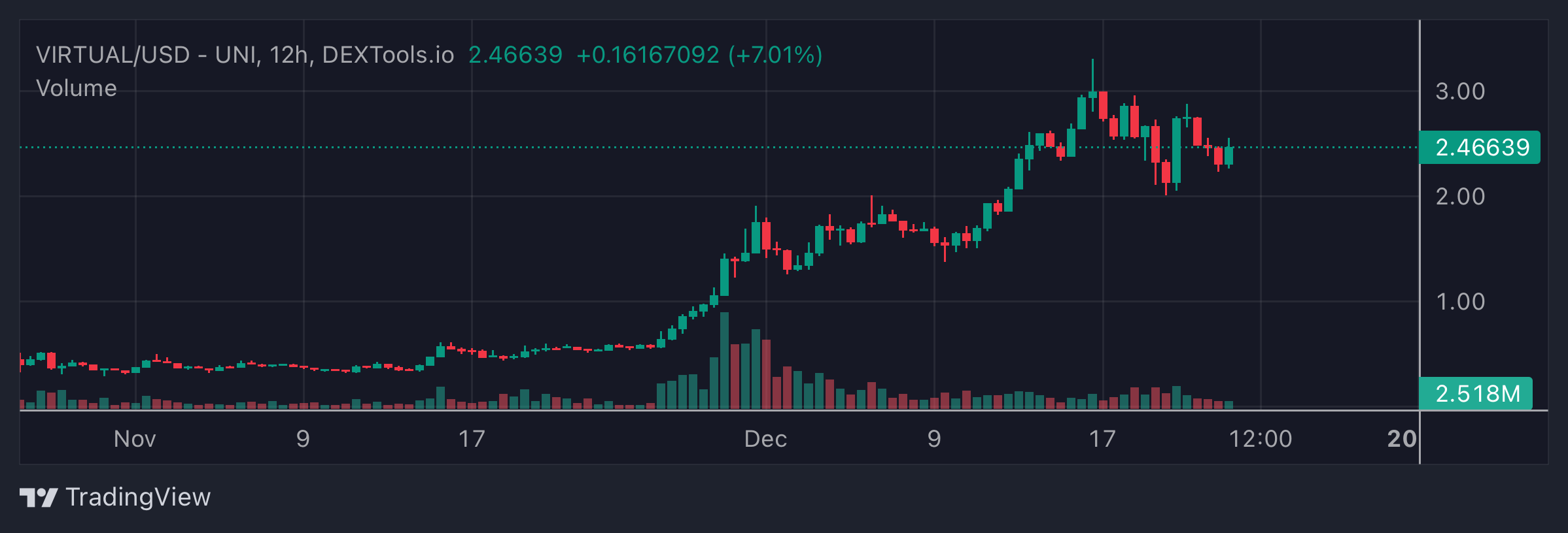 VIRTUAL Price Chart