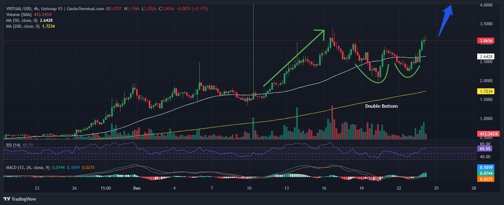 Virtuals Protocol Price Chart Analysis Source: GeckoTerminal