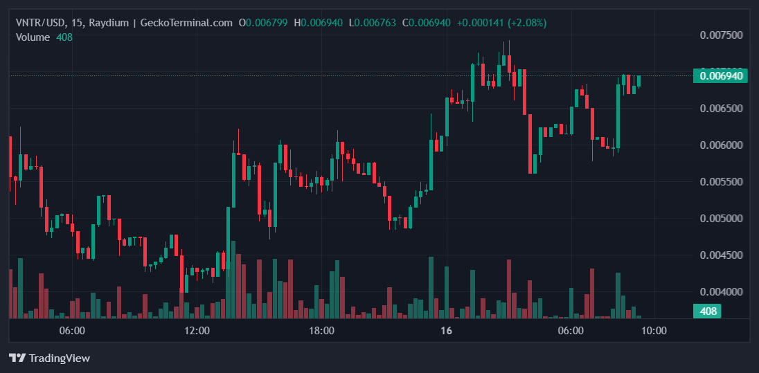 VNTR Price Chart