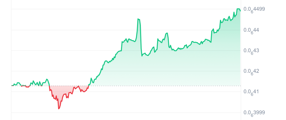 VOLT Price Chart