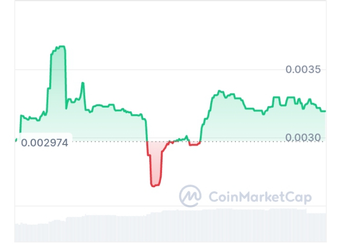 Vainguard price chart