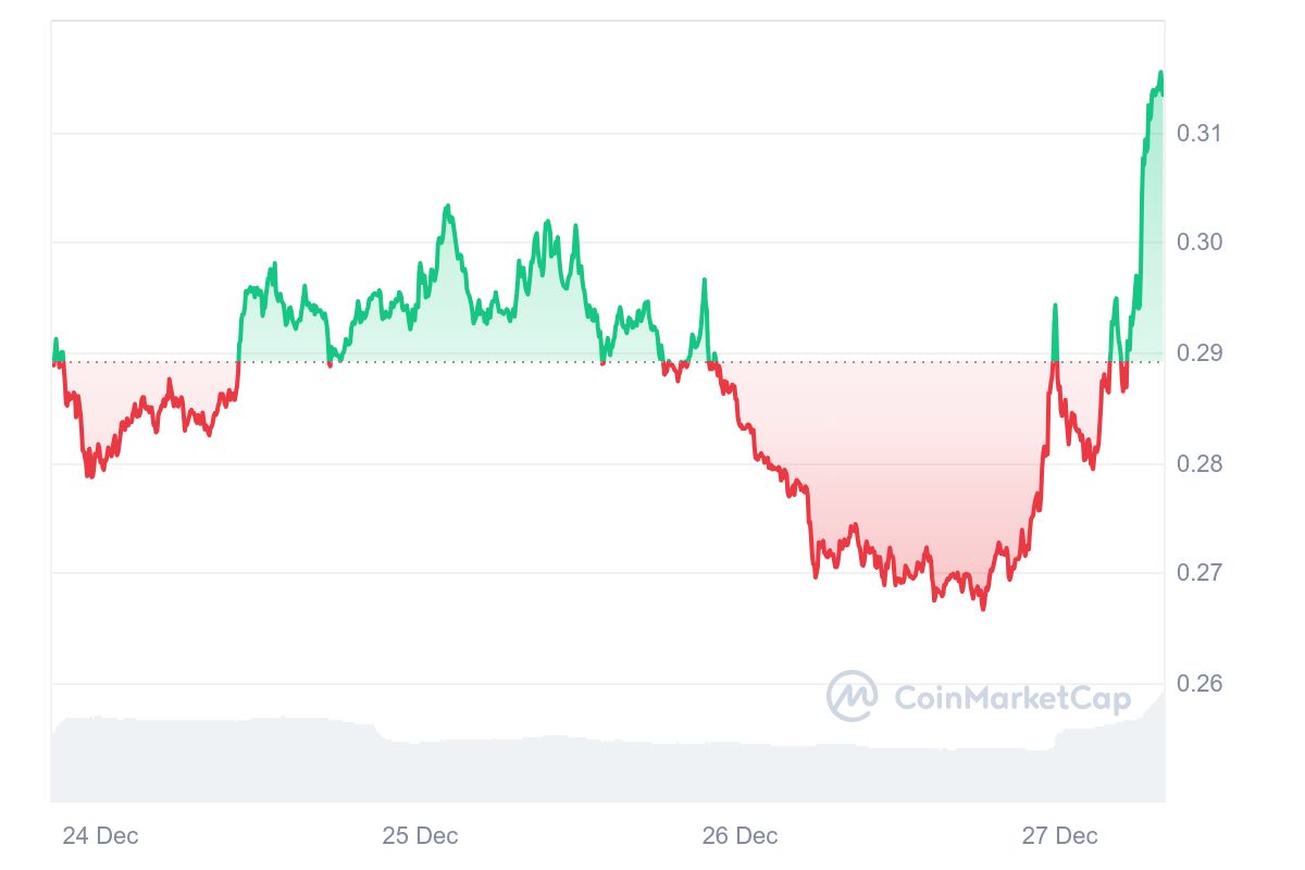 W Price Chart