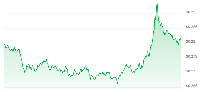 W Price Chart