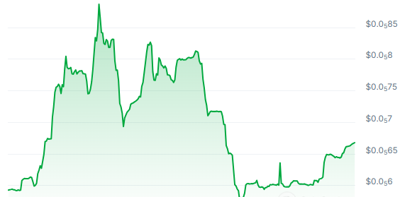 WAT Price Chart