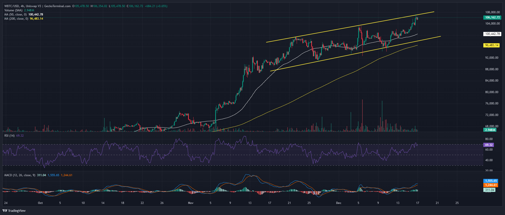 Bitcoin Price Chart Analysis Source: GeckoTerminal