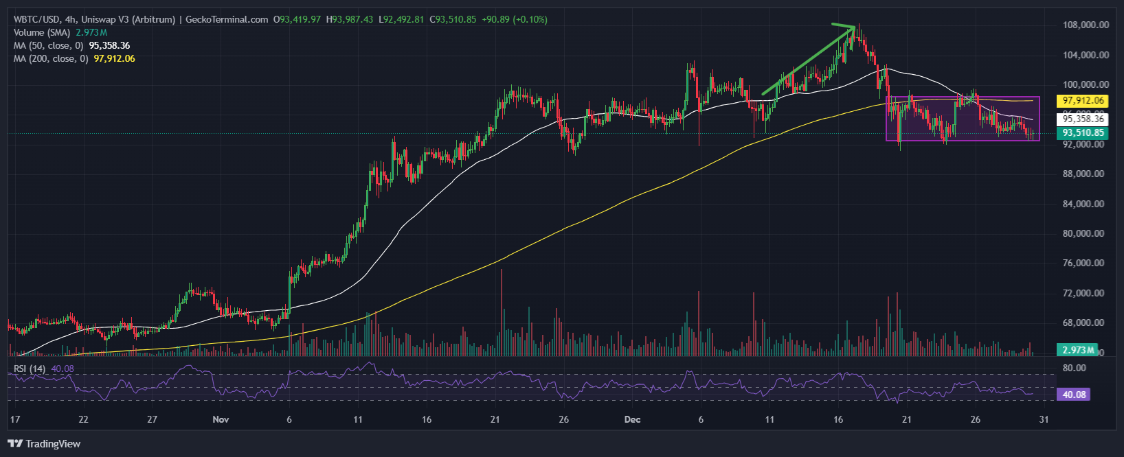 Bitcoin Price Chart Analysis Source: GckoTerminal