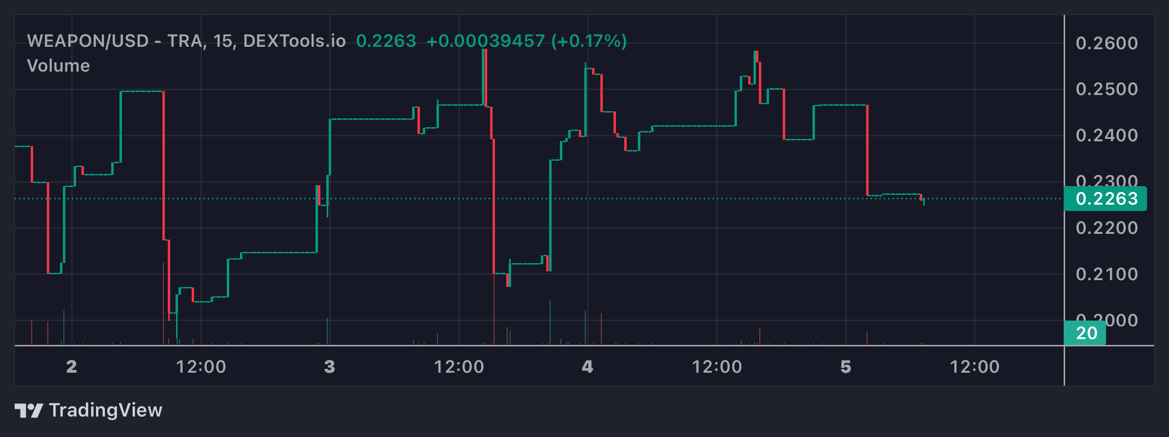 Trending Cryptocurrency Tokens on Avalanche Chain As we speak – Megaweapon, Pangolin, Choccy Coin