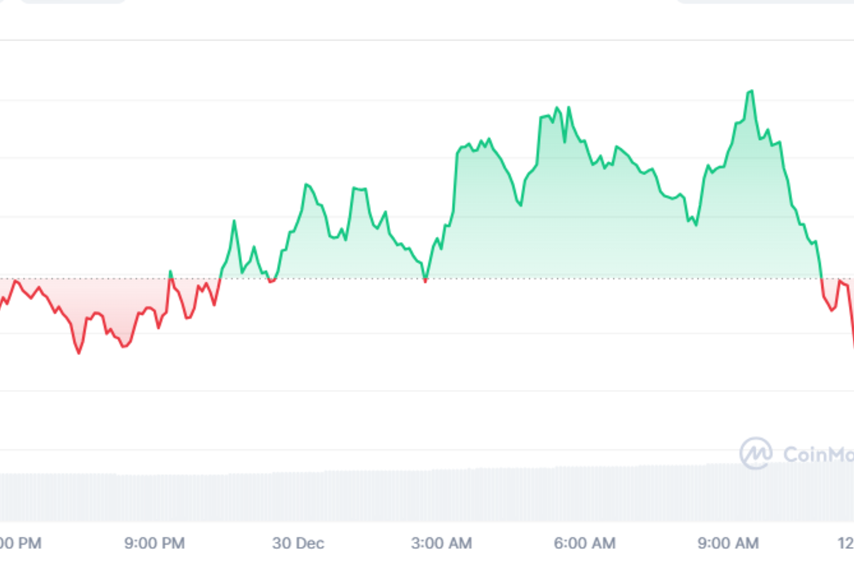 WIF Price Chart