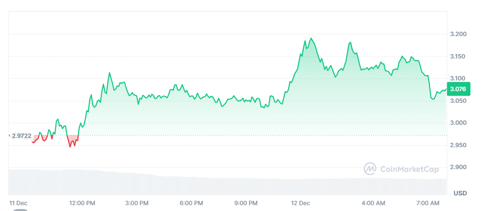 WIF Price Chart