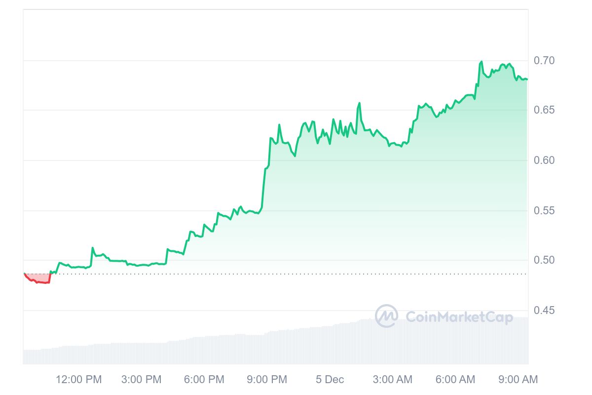 WILD Price Chart