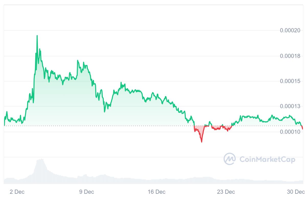 WIN Price Chart