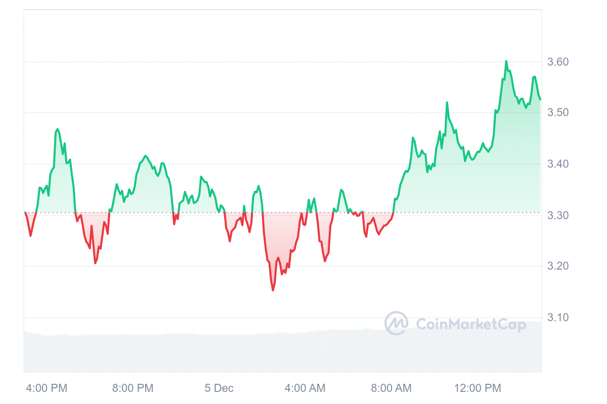 WLD Price Chart