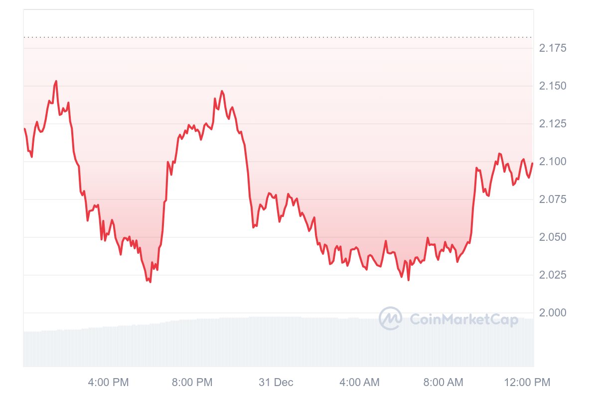 WLD Price Chart