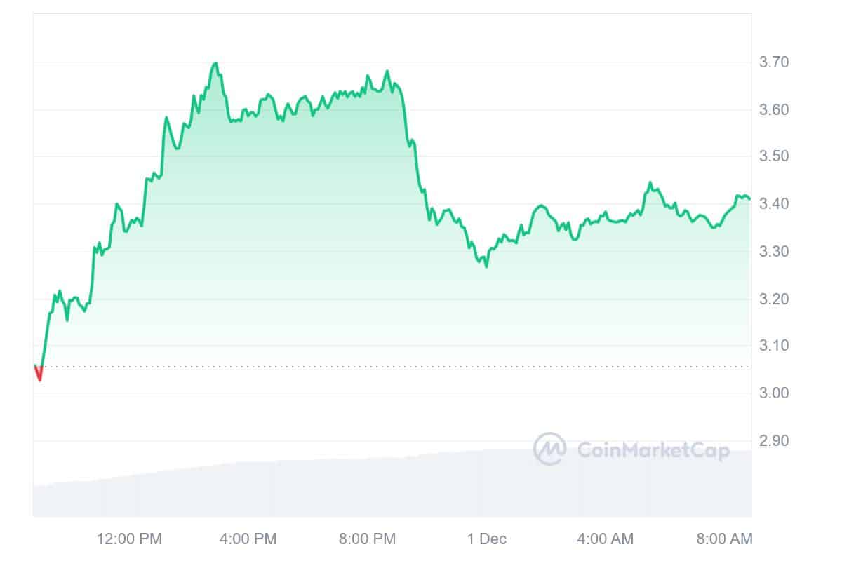 WLD Price Chart