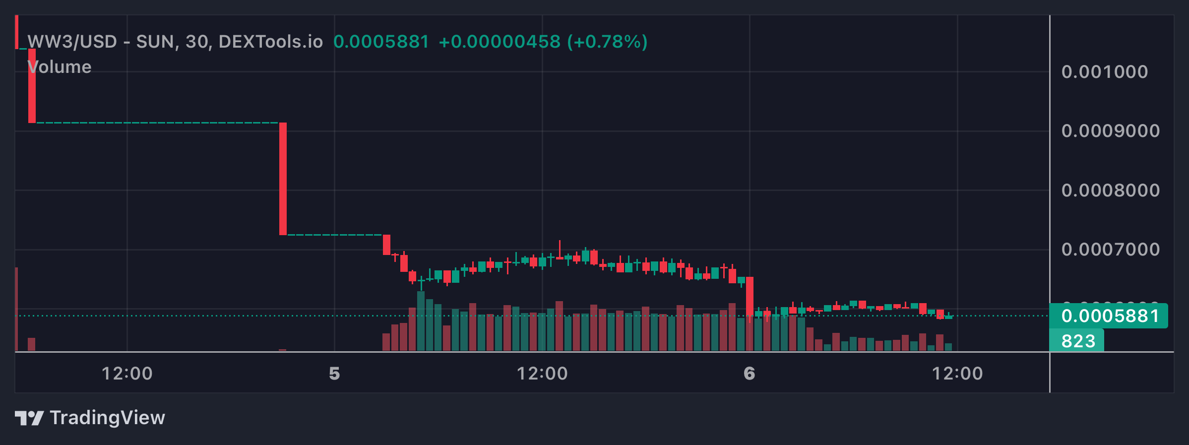 WW3 Price Chart