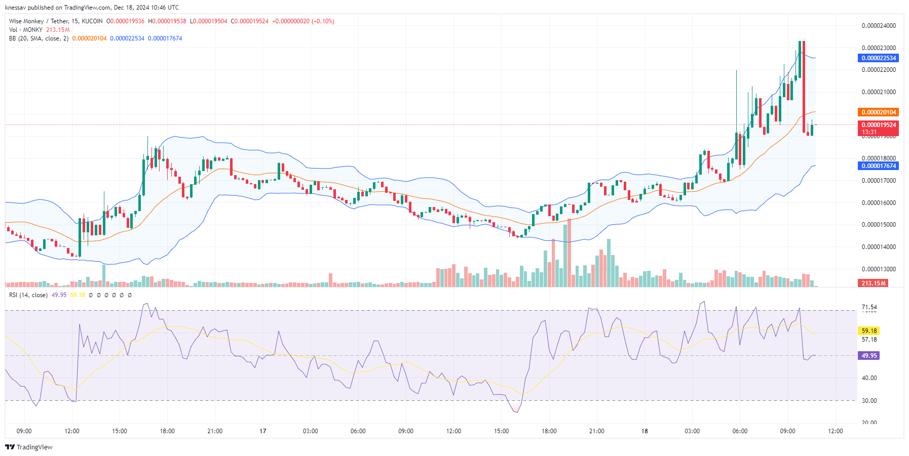 Wise Monkey Price Prediction