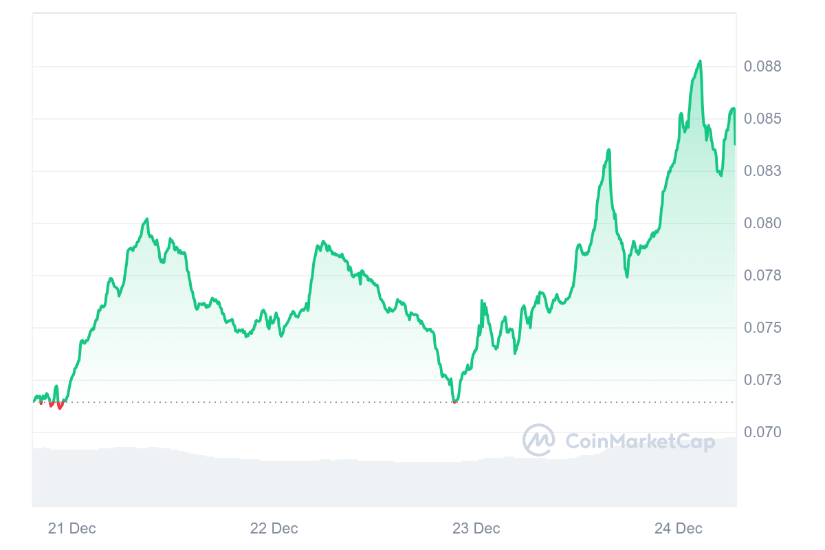 XDC Price Chart 