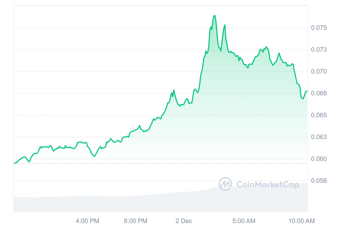 XDC Price Chart