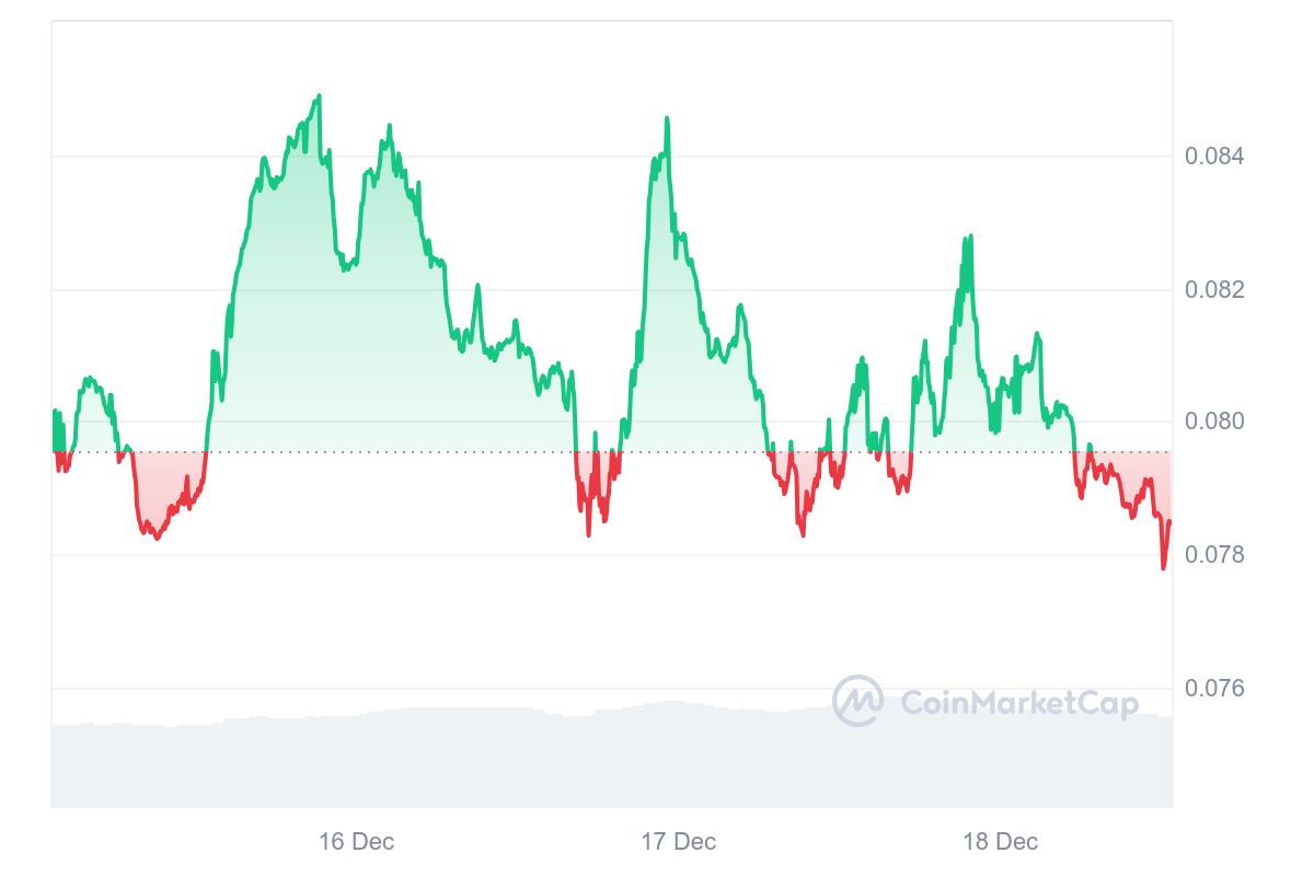 XDC Price Chart