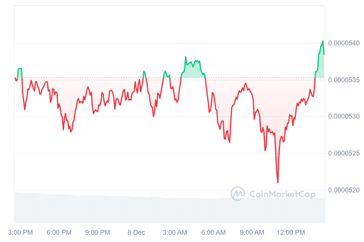 XEC Price Chart