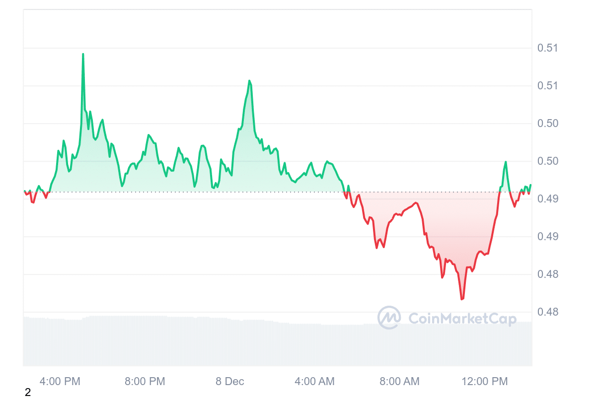 XLM Price Chart