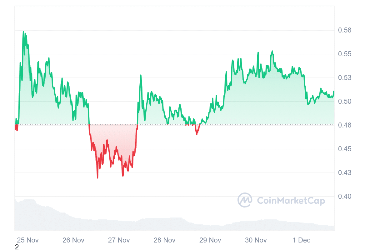 XLM Price Chart