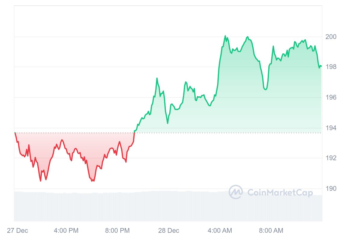 XMR Price Chart