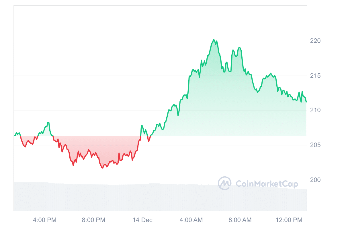 XMR Price Chart