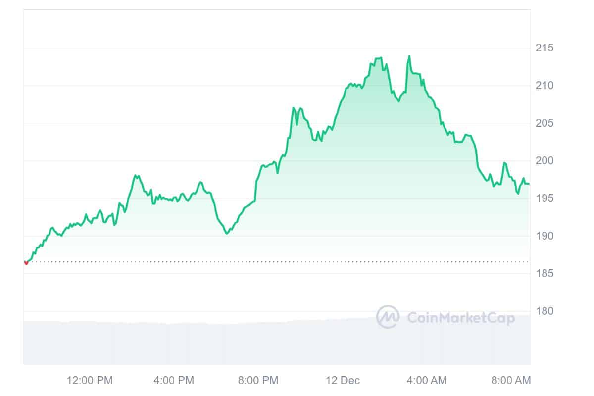 XMR Price Chart