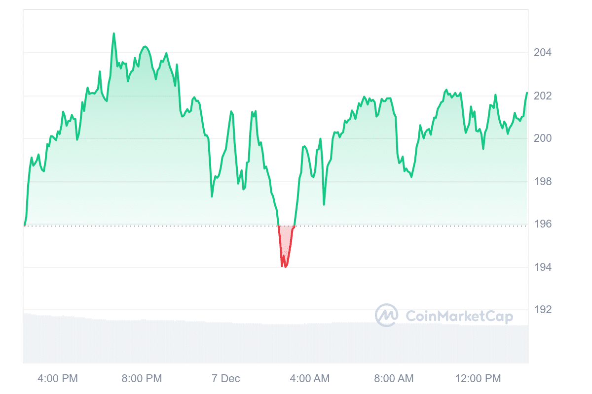 XMR Price Chart