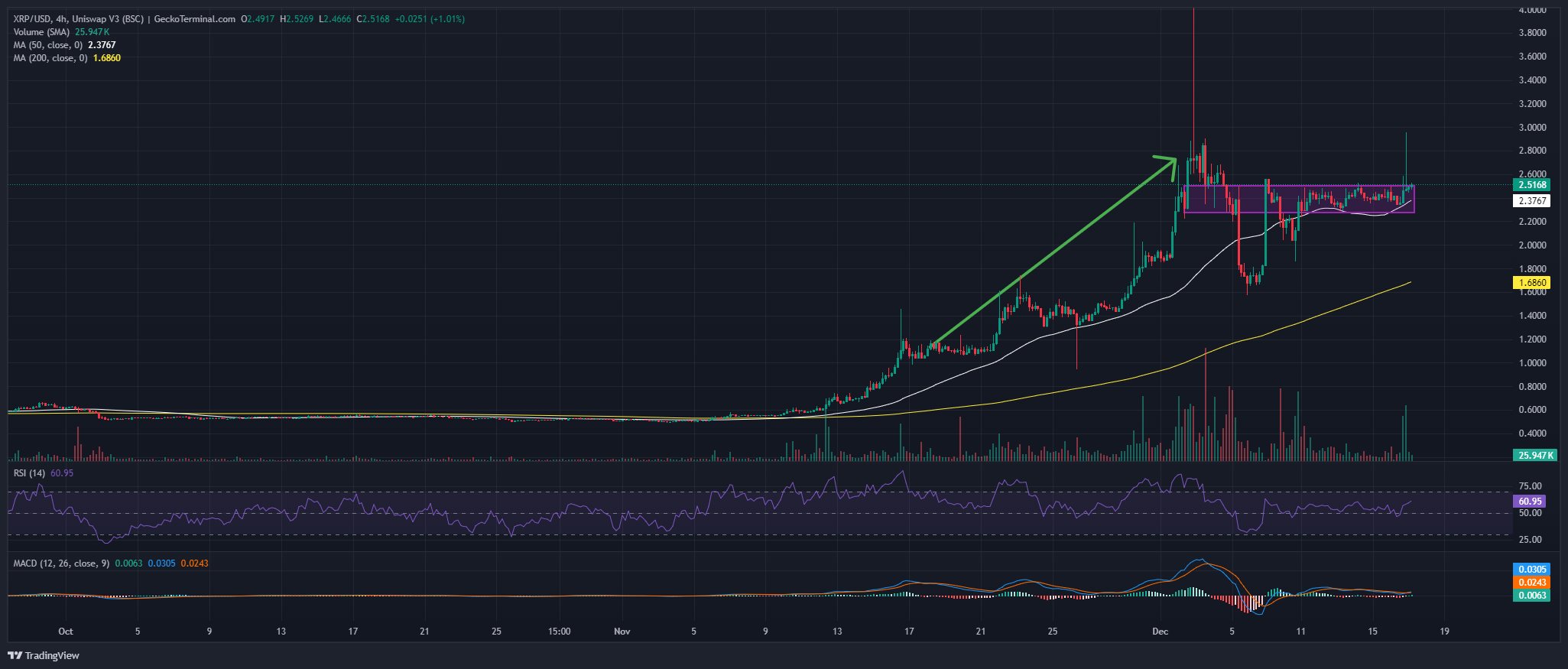 XRP Price Chart Analysis Source: GeckoTerminal