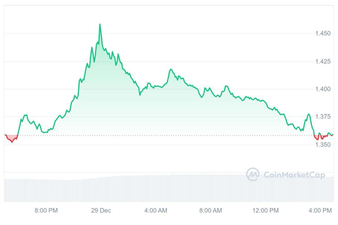 XTZ Price Chart