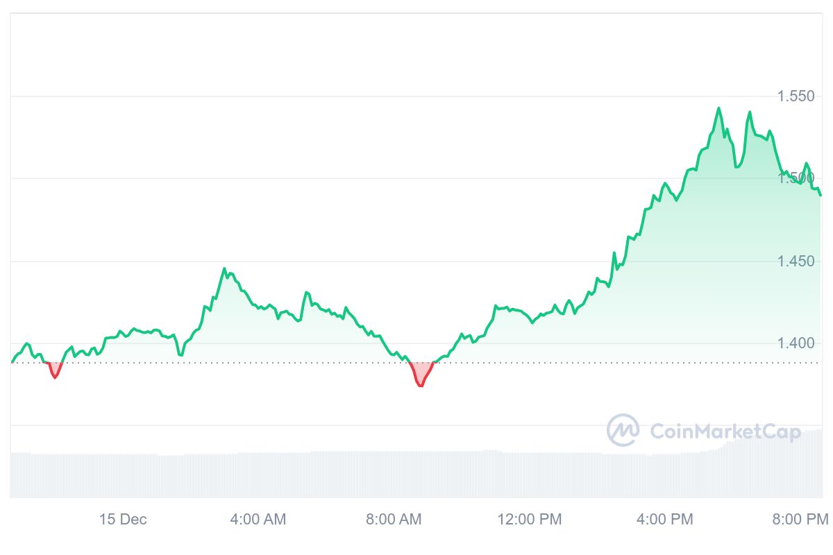 XTZ Price Chart