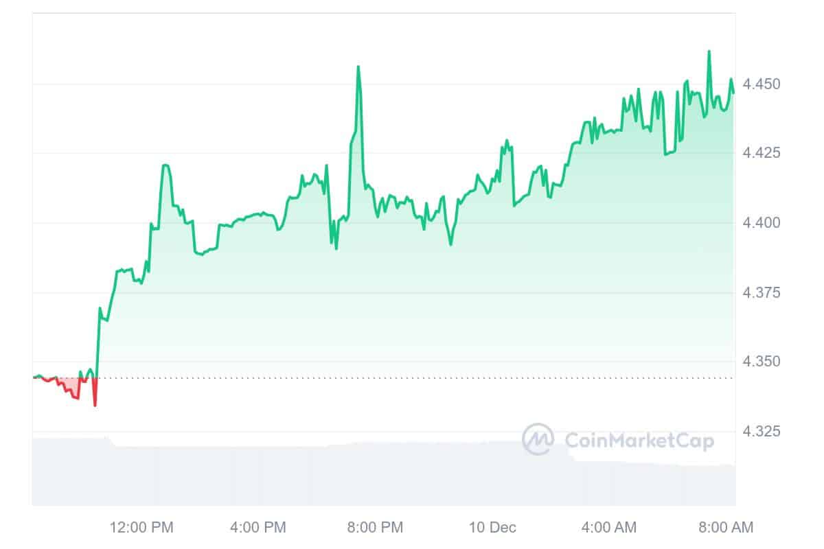 ZBU Price Chart