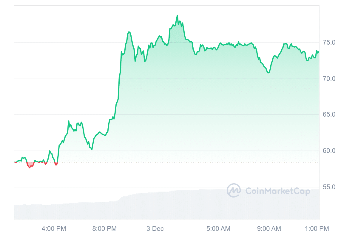 ZEC Price Chart