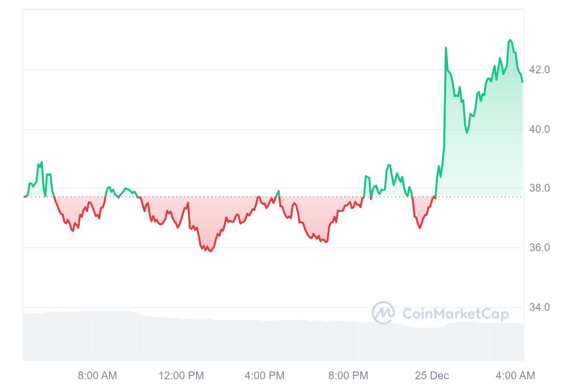 ZEN Price Chart