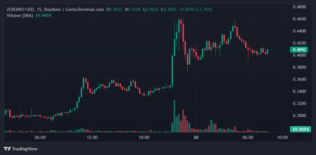 ZEREBRO Price Chart