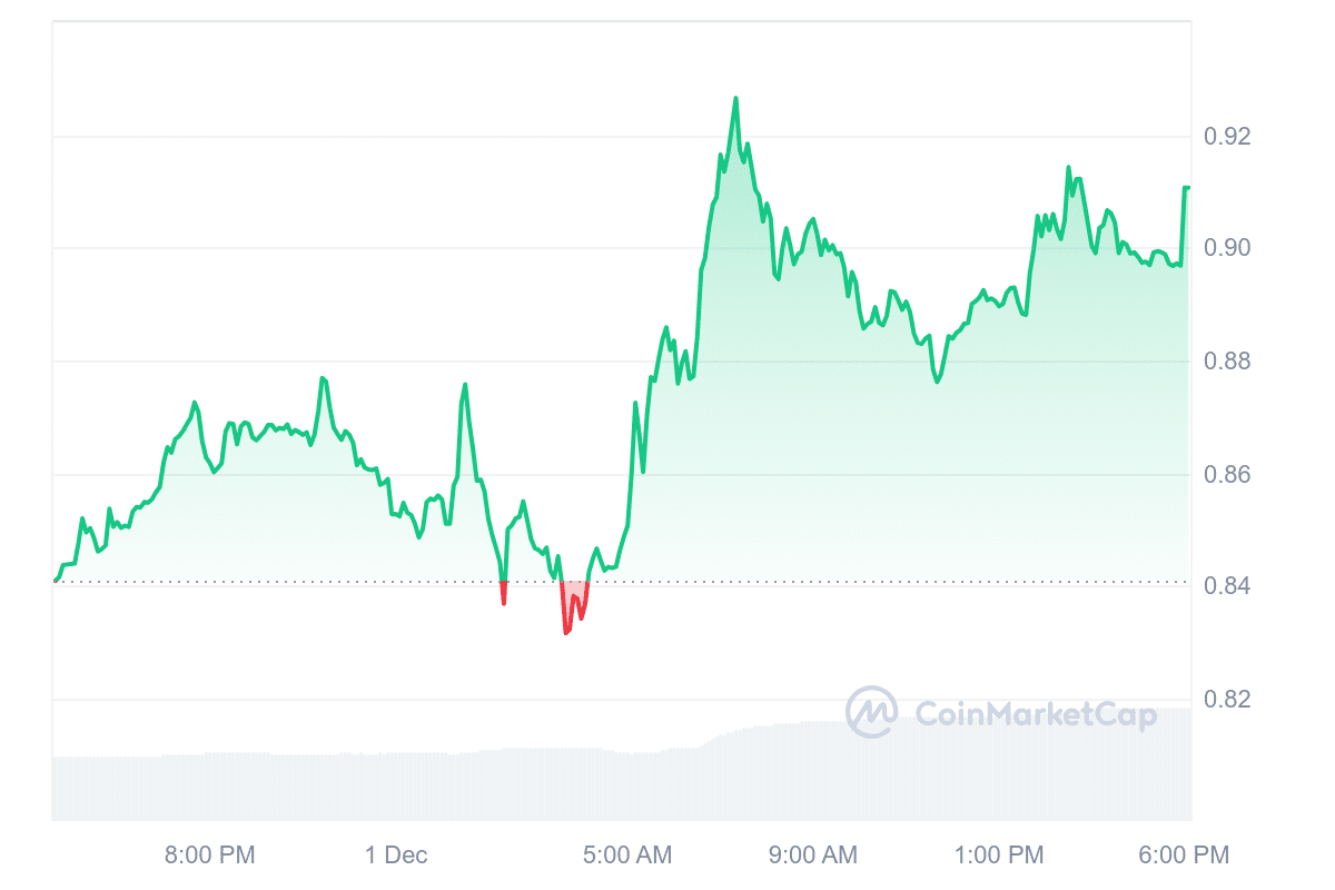 ZETA PRICE CHART