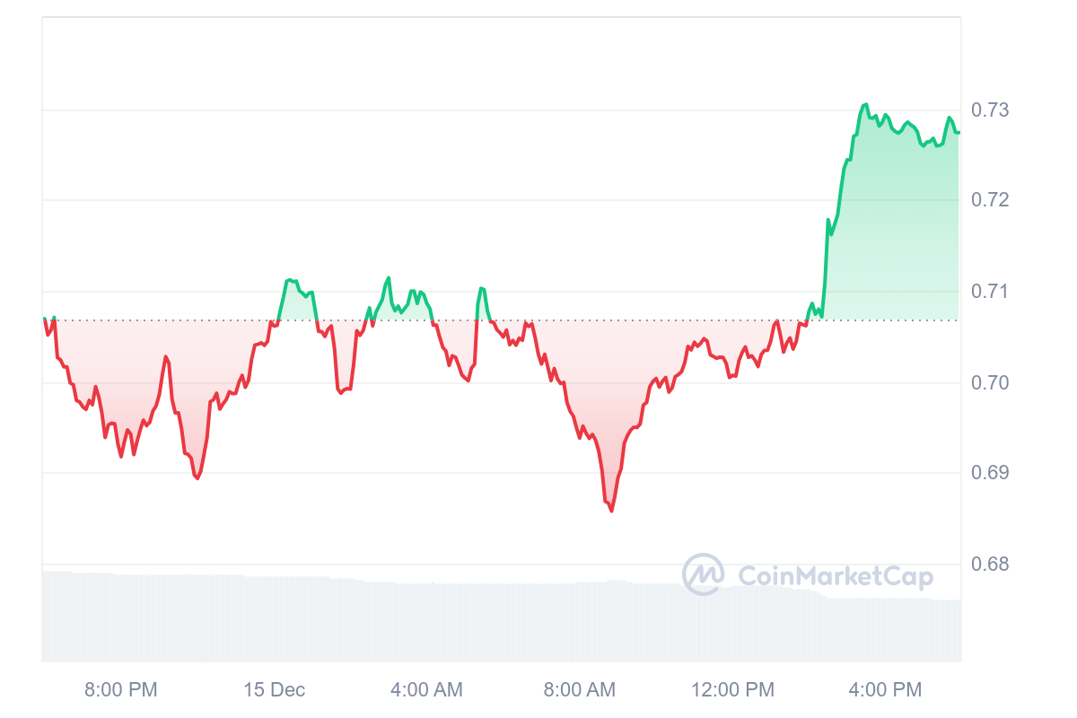 ZETA Price Chart