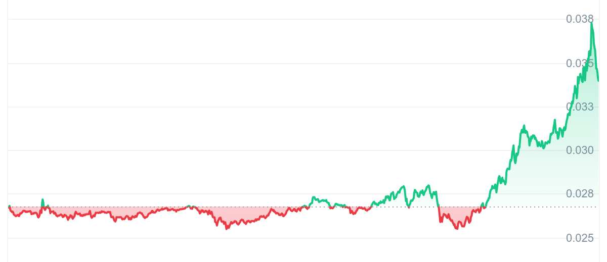 ZIL Price Chart