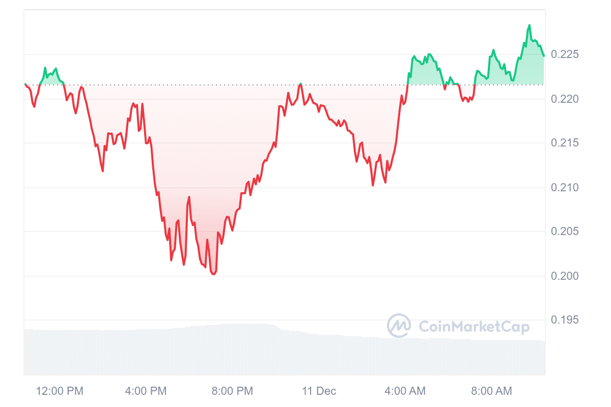 ZK Price Chart