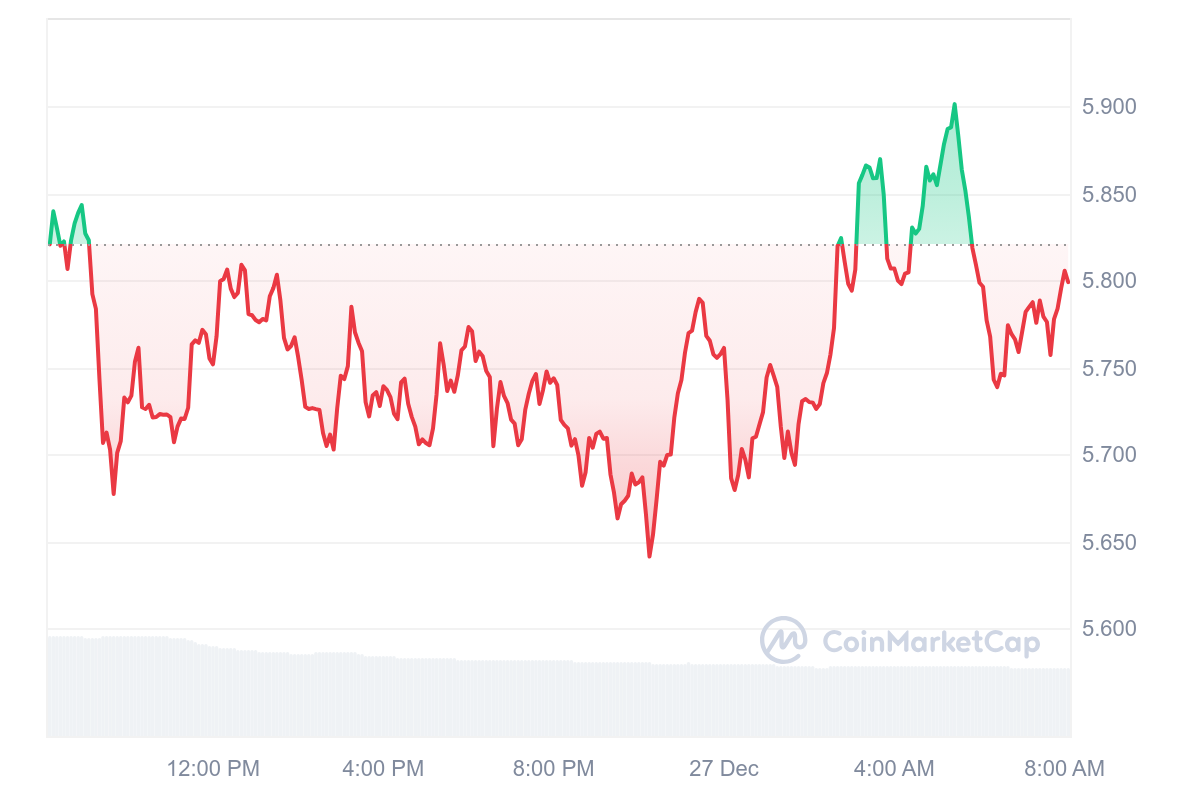 ZRO Price Chart