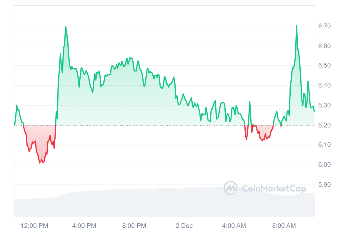 ZRO Price Chart