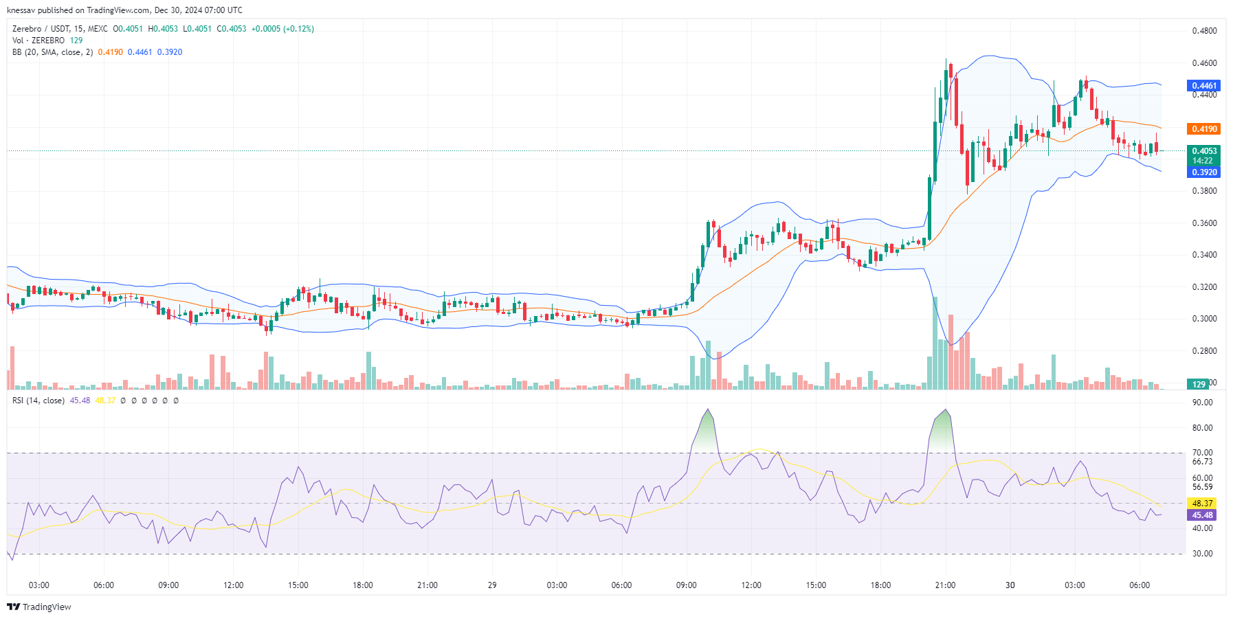 Zerebro Price Prediction