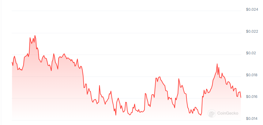 Zods price chart