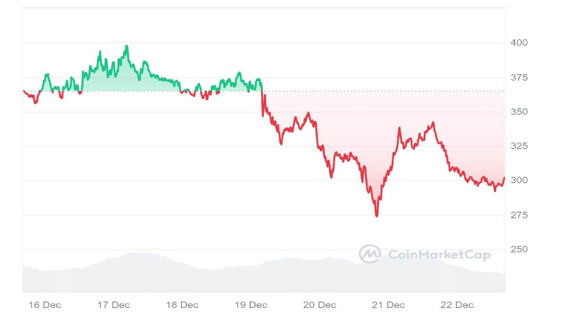 Aave Crypto 7 Days Price Graph